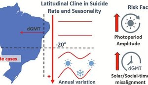 Pesquisa da Ufal revela padrões sazonais e fatores de risco para o suicídio