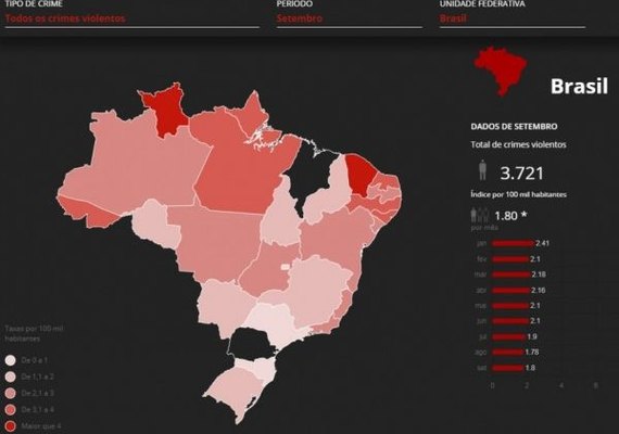 Brasil registra mais de 38 mil mortes violentas