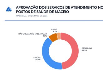Pesquisa aponta saúde como principal problema de Maceió; 48,2% desaprovam postos de atendimento
