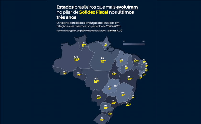 Alagoas é o 2º estado que mais evoluiu em Solidez Fiscal no Brasil