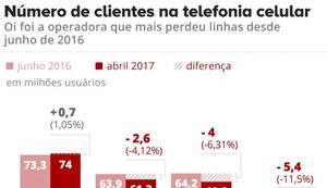 Oi perde 11,5% dos clientes de celular após processo de recuperação judicial