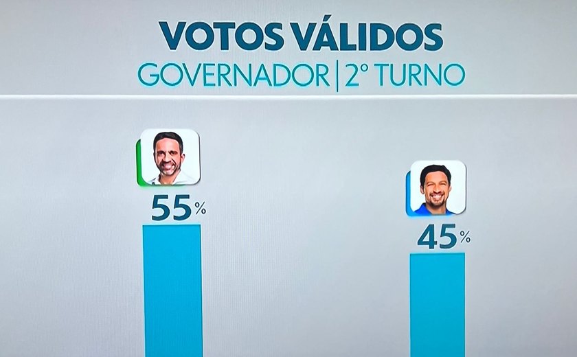 Pesquisa do Ipec aponta liderança de Paulo com 55% contra 45% de Rodrigo
