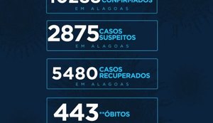 Alagoas tem 10.288 casos da Covid-19 e 443 óbitos