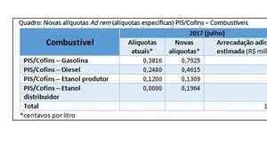 Governo recorre contra decisão de juiz que suspendeu decreto sobre combustíveis