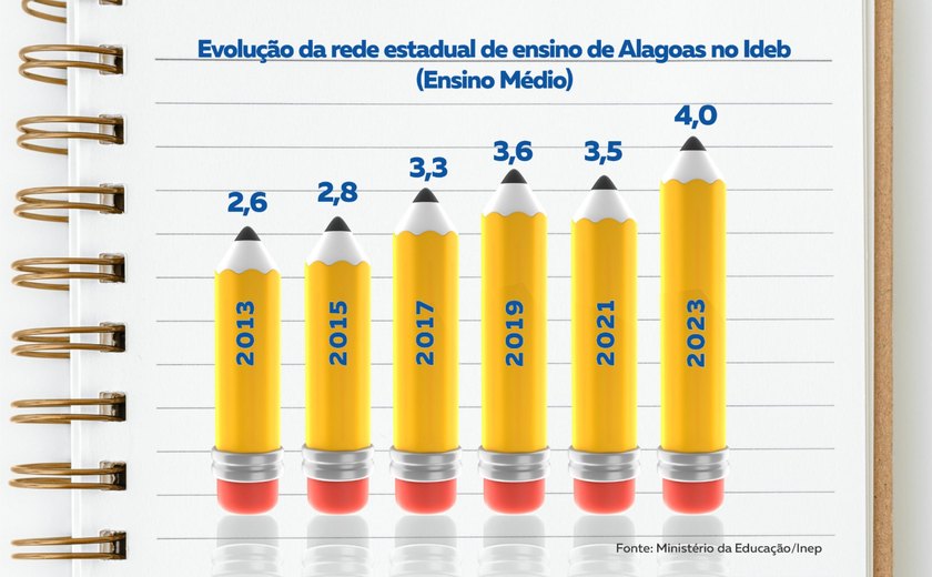 Investimentos do Governo de Alagoas em educação contribuem para o avanço do Ideb na rede estadual