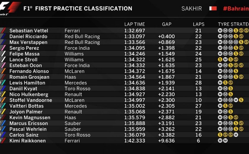 Vettel coloca Ferrari no topo no 1º dia de treinos no Bahrein