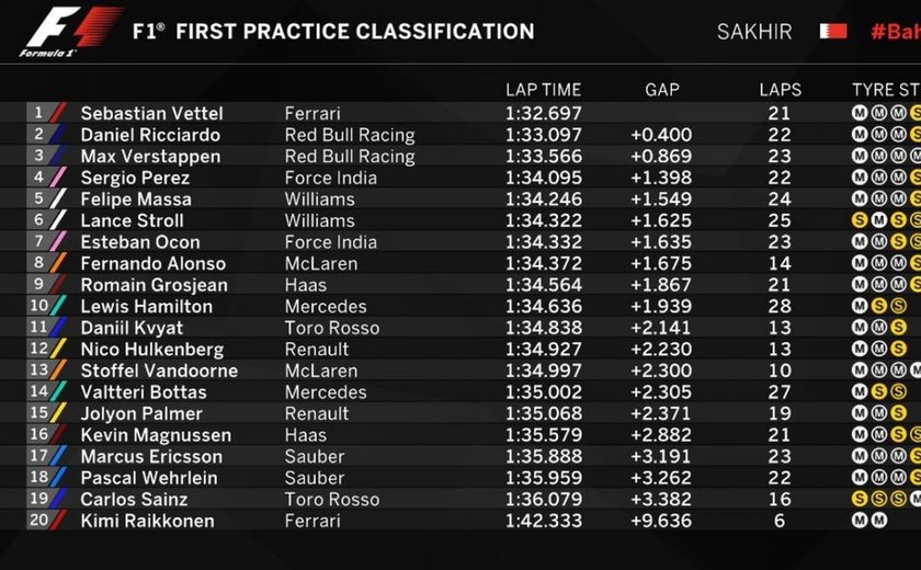 Vettel coloca Ferrari no topo no 1º dia de treinos no Bahrein