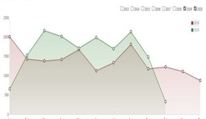 Tecnologia alagoana conquista resultados positivos durante a pandemia de Covid-19