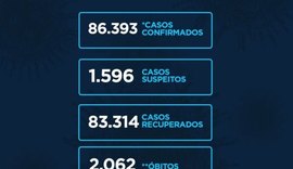 Alagoas registra nesta segunda-feira (28) mais 99 casos de Covid-19 e cinco mortes