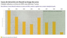 Maceió reduz latrocínios em 80% nos últimos três anos e tem maior queda entre capitais