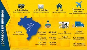 Correios tem lucro recorrente recorde de R$ 3,7 bilhões