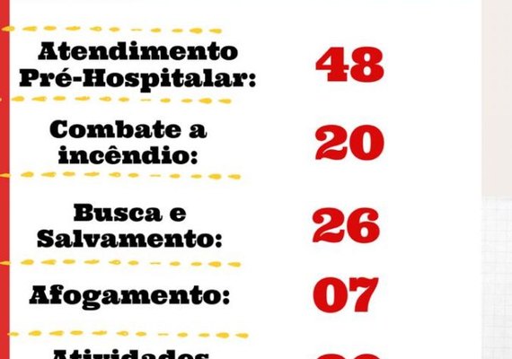 Corpo de Bombeiros Militar de Alagoas tem mais de 120 ocorrências durante o feriadão