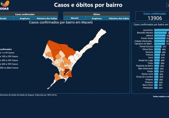 Covid-19: Benedito Bentes e Jacintinho lideram números de casos e óbitos na capital