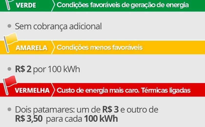 Alta de tributos sobre diesel vai encarecer também contas de luz, prevê Aneel