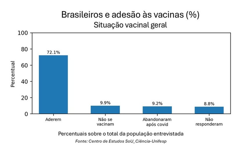Quase 30% dos brasileiros dizem não se interessar por vacinas