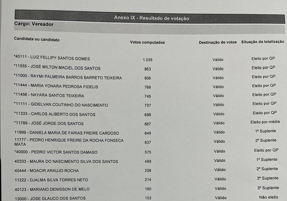 Após reprocessamento, TRE/AL confirma nove eleitos para a Câmara Municipal de Anadia