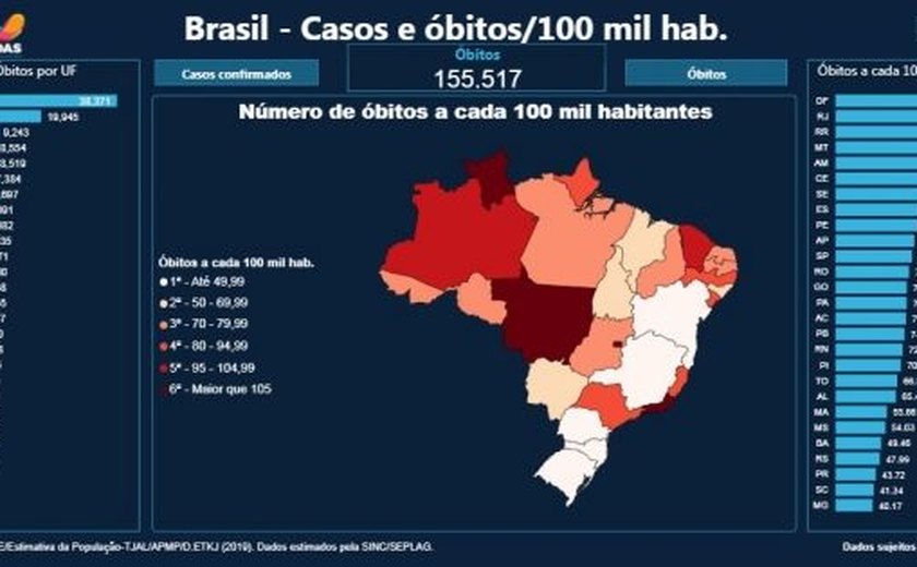 Alagoas cai 10 posições e está entre os estados do Brasil com menos óbitos de Covid-19