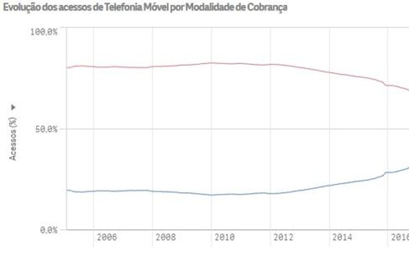 Pós-pago ultrapassa pré-pago em linhas de telefone celular no Brasil