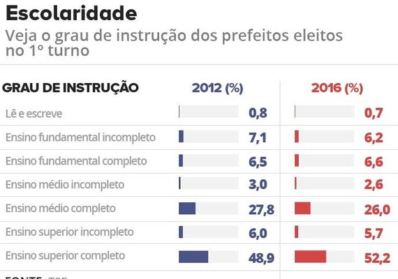 Escolaridade dos prefeitos sobe; mais da metade tem ensino superior