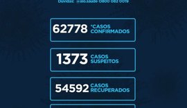 Alagoas chega a 62.778 casos de Covid-19 e número de óbitos a 1.607, informa Sesau