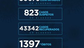 Alagoas tem 50.079 casos da Covid-19 e 1.397 óbitos