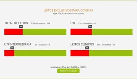 Sesau alerta que ocupação de leitos de UTI para Covid-19 dobrou em apenas uma semana