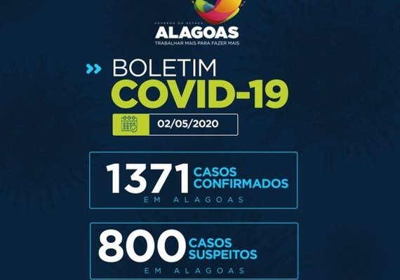 Alagoas tem 1.371 casos confirmados de Covid-19 e número de mortes chega a 58