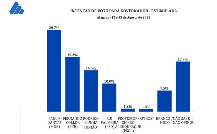 Em nova pesquisa: Paulo é líder isolado com 28,7% e Collor fica em segundo com 19,3%
