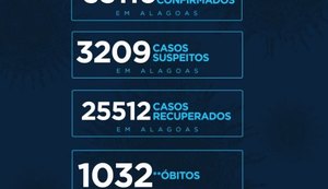 Alagoas tem 35.116 casos da Covid-19 e 1.032 óbitos