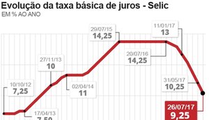 Caderneta de poupança deve passar a render menos a partir de 7 de setembro