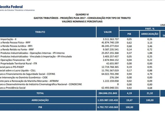 Renúncia fiscal soma R$ 400 bi em 2017