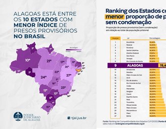 Alagoas se destaca com baixa taxa de presos provisórios no país