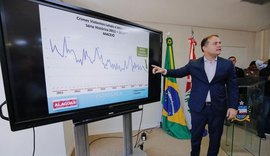 Alagoas registra o menor número de homicídios no 1º trimestre do ano desde 2011