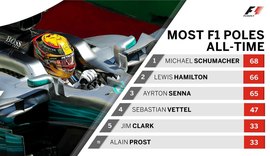 Hamilton anota 66ª pole, supera marca de Senna e se aproxima de Schumacher