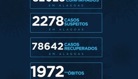 Após dias de números baixos, AL registra 588 casos de Covid-19 e 7 mortes neste sábado