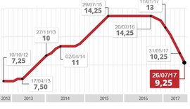 Copom se reúne nesta quarta, e analistas preveem que juro deve cair para 8,25%