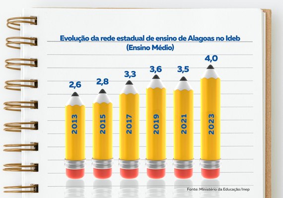 Investimentos do Governo de Alagoas em educação contribuem para o avanço do Ideb na rede estadual