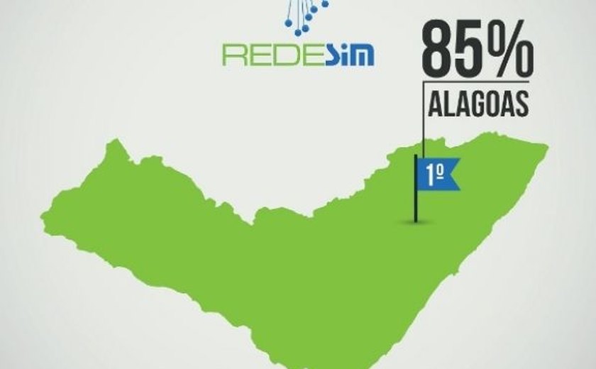 Alagoas lidera ranking que avalia ambiente de registro e legalização empresarial