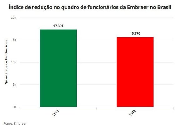 Sindicatos aprovam plano de preservação dos empregos, diz Embraer