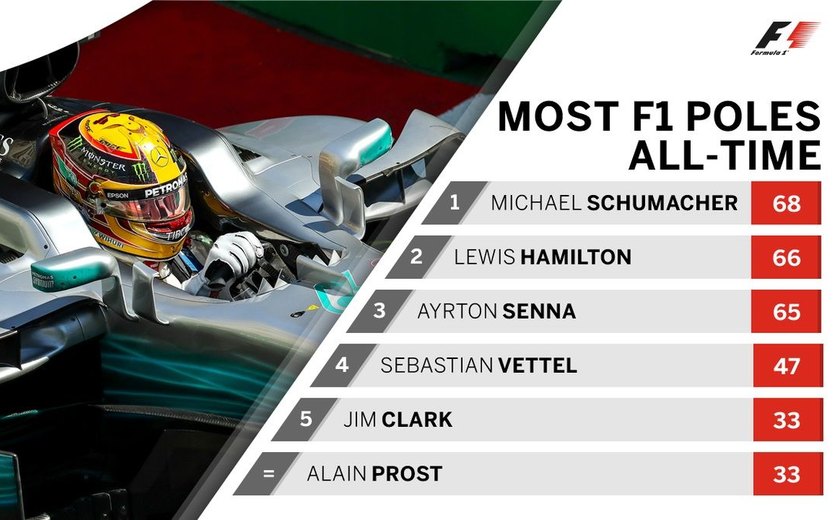 Hamilton anota 66ª pole, supera marca de Senna e se aproxima de Schumacher