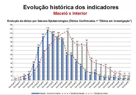 Estatísticas colocam Alagoas como referência nacional no combate à pandemia de Covid-19