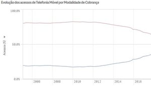Pós-pago ultrapassa pré-pago em linhas de telefone celular no Brasil