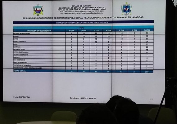 Polícia Civil apresenta balanço do Carnaval de 2018