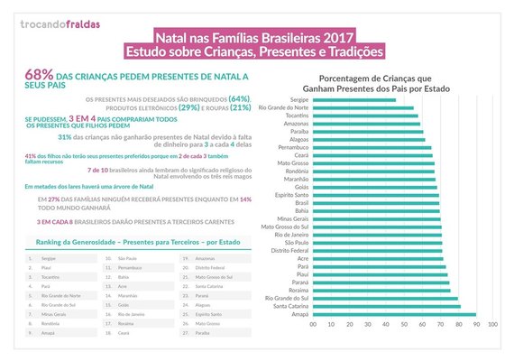 68% das crianças pedem presentes de Natal, mas apenas 38% das famílias fazem doações