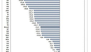 Serviços têm queda de 26,5% em Alagoas no mês de abril