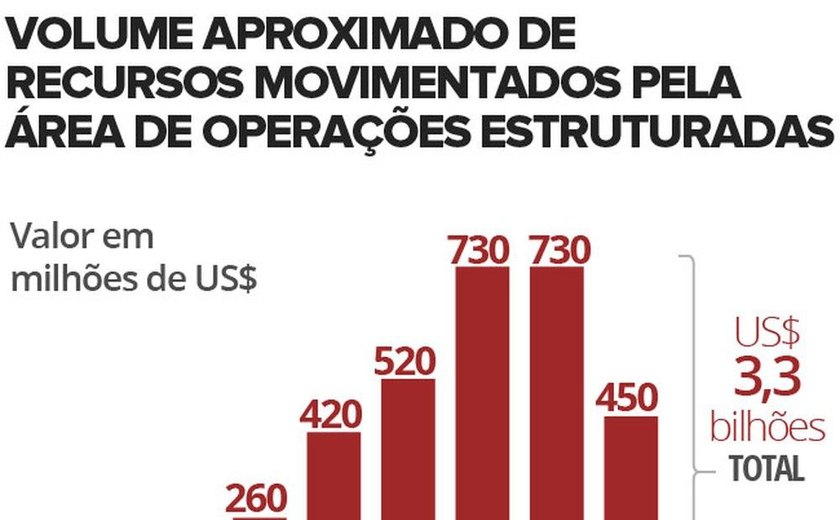 Setor de propinas da Odebrecht movimentou US$ 3,3 bilhões de 2006 a 2014