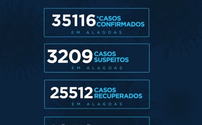 Alagoas tem 35.116 casos da Covid-19 e 1.032 óbitos