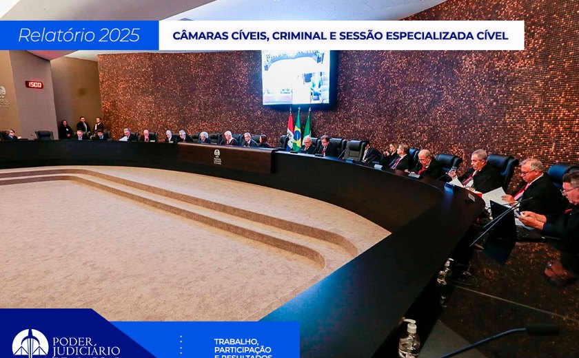 Mais de 60 mil processos foram julgados em 2025 pelo TJ Alagoas
