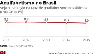 Taxa de analfabetismo cai pelo 4º ano; região Norte tem crescimento
