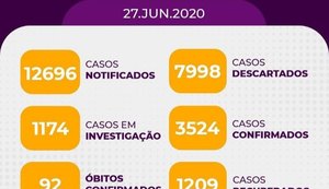 Casos de Covid-19 já somam 3.524 pessoas infectadas em Arapiraca